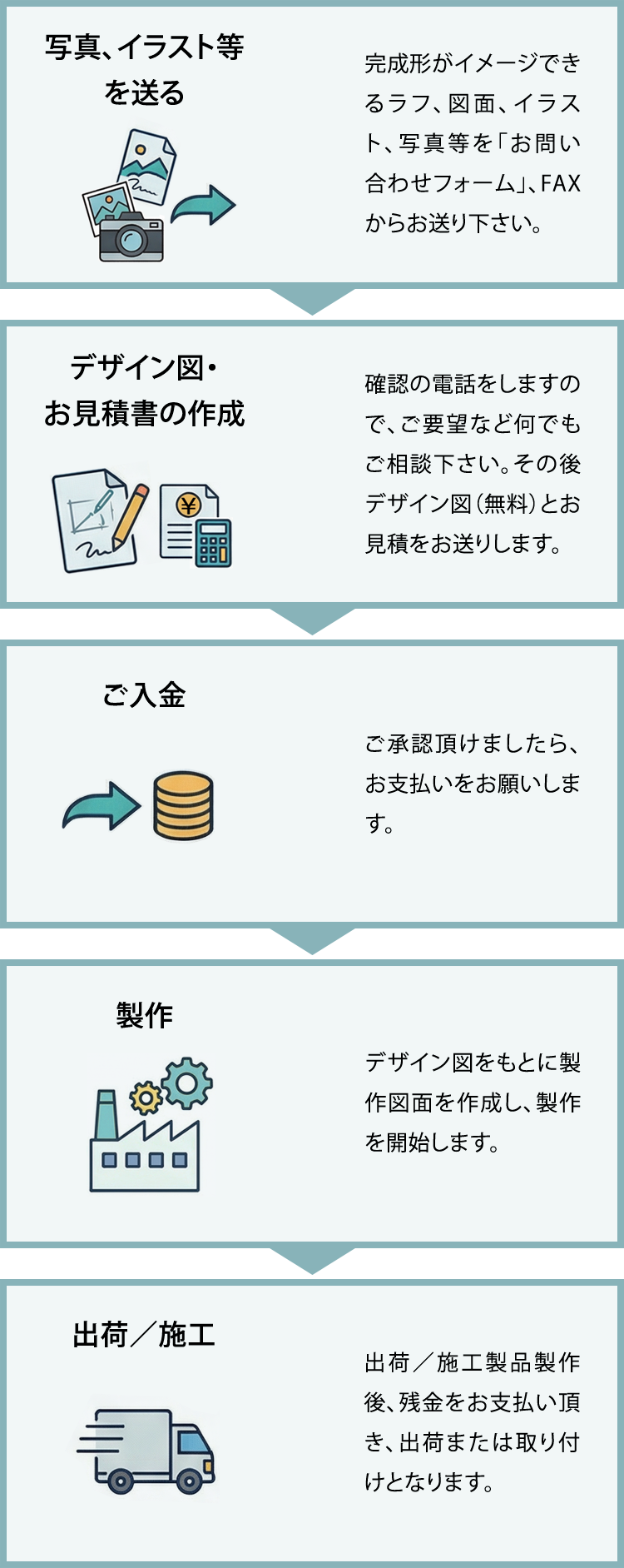 セミオーダー・フルオーダーご注文の流れ 1.写真、イラスト等を送る 2.デザイン図・お見積書の作成 3.ご入金 4.製作 5.出荷／施工