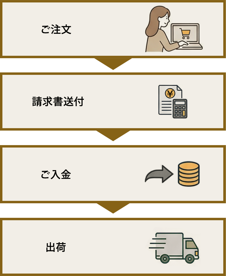 在庫品ご注文の流れ 1.ご注文 2.請求書送付 3.ご入金 4.出荷